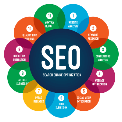 SEO Packages that fit Every Budget